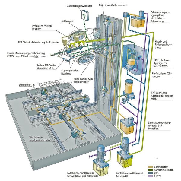 Bild 7: Zum SKF-Lieferprogramm für die Werkzeugmaschinenbranche gehören neben spezialisierten Schmiersystemen auch leistungsfähige Wälzlager, Gewindetriebe, Linearführungen und Dichtungen sowie intelligente Zustandsüberwachungslösungen. (SKF)