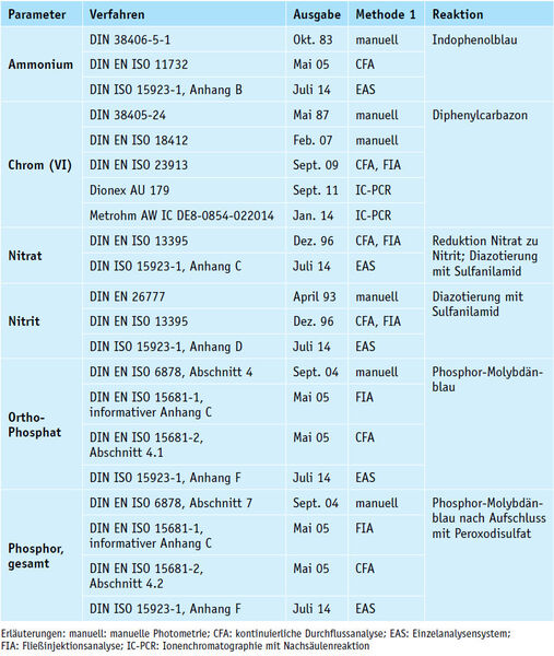 Tabelle 1: Parameter, Verfahren und Reaktionsprinzip (Bild: LHL)