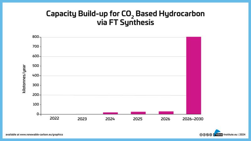Kapazitätszuwachs für CO2-basierte Kohlenwasserstoffe durch FT-Synthese (Bild: Nova-Institut)