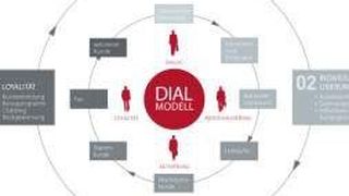 Dialog, Individualisierung, Aktivierung und Loyalität sind die vier Säulen einer erfolgreichen Kundenbindung. (Bildquelle: Henrik Salzgeber)