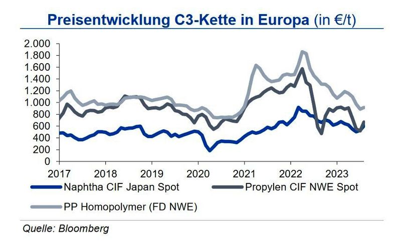 Auch der Kontraktpreis für Propylen ist seit September 2023 um 60 €/t auf 1.600 €/t gestiegen, mit entsprechenden Auswirkungen auf die Polypropylen-Preise. Diese scheinen im August einen Boden gefunden und seit September weiter angezogen zu haben, da auch die Nachfrage wieder geringfügig zulegt. Insgesamt lässt die konjunkturelle Lage aber wenig Aufwärtspotenzial erwarten, so dass die IKB bis Jahresende ohne Angebotsverknappung nur wenig Aufwärtspotenzial für die Preise sieht. (Bild: siehe Grafik)