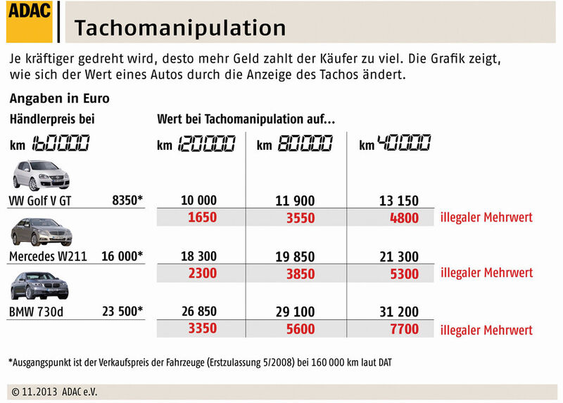 In wenigen Minuten Arbeit viele Tausend Euro verdient: Speziell hierzuland beeinflusst der Kilometerstand den Wert eines Fahrzeugs im hohen Maße. (ADAC)