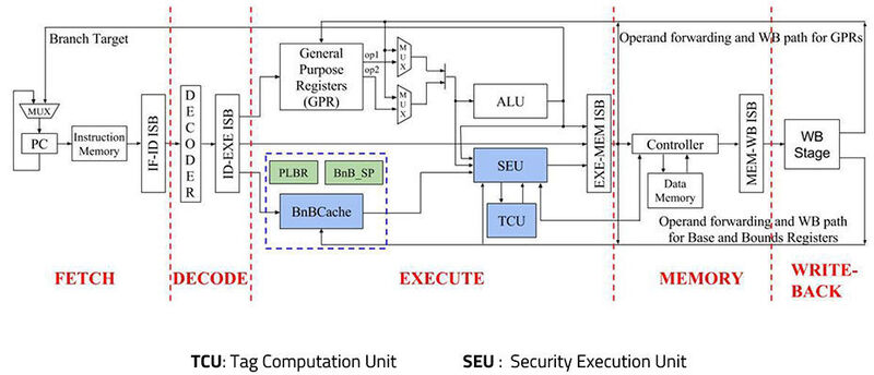 Um das Angriffsrisiko zu minimieren verfügt die Aegis-Serie über spezielle Sicherheitsmodule. (Bild: InCore Semiconductor)