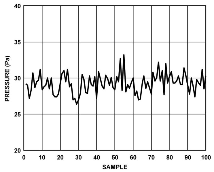 Bild 8: Verlauf des Eingangssignals am Drucksensor (ADI)