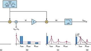 Figure 2: Frequency domain spectrum of the signal (blue) and errors (red) at (a) input, (b) V1, (c) V2, and (d) VOUT. (Source: ADI)