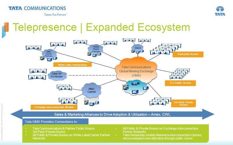 Abbildung 5: Das Telepresence-Ökosystem von Tata Communications. Zentrale Bedeutung hat „open exchange“. (Archiv: Vogel Business Media)