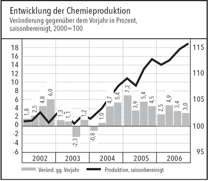 Die Chemieproduktion stieg im vierten Quartal 2006 gegenüber dem dritten Quartal saisonbereinigt um ein Prozent. Bild: VCI (Archiv: Vogel Business Media)