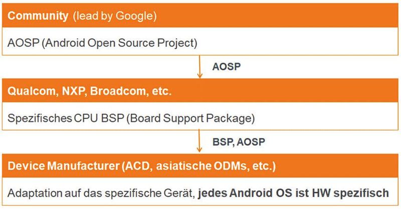 Der typische Entstehungsprozess eines Android-Geräts.