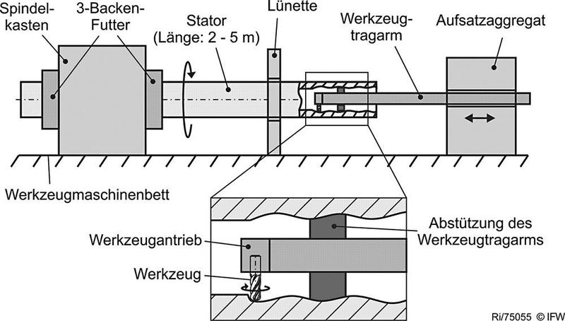 Bild 3: Maschinenkonzept zur Fräsbearbeitung der Statoren. (IFW)
