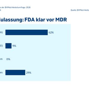 Die Zeiten, in denen das europäische Regulierungssystem für Medizinprodukte, die europäische Medizinprodukteverordnung (MDR), dem US-amerikanischen FDA-System überlegen war, sind lange vorbei. Das verdeutlicht die BV-Med-Herbstumfrage seit mehreren Jahren. Der Trend hat sich 2026 sogar noch weiter verstärkt. Eine deutliche Mehrheit von 62 Prozent der Unternehmen präferiert das FDA-System. Im Vorjahr waren es 56 Prozent. Nur 9 Prozent der BV-Med-Mitglieder präferieren das MDR-System der EU (Vorjahr 14 Prozent). 29 Prozent haben keine Präferenz. Die MDR muss also nach Meinung der BV-Med-Unternehmen dringend weiterentwickelt und verbessert werden. 77 Prozent der Unternehmen wünschen sich dabei v. a. weniger Bürokratie. Wichtig sind den Unternehmen zudem die Abschaffung der Rezertifizierung alle 5 Jahre (58 Prozent), vorhersehbare und klare Fristen (57 Prozent) sowie Fast-Track-Verfahren für Innovationen (48 Prozent). Ebenfalls weit oben auf der Forderungsliste: berechenbare Kosten (45 Prozent), die gegenseitige Anerkennung von ausländischen Zulassungen (43 Prozent) sowie mehr Verfahrens-Transparenz bei den benannten Stellen (38 Prozent).(Bild:  BV-Med)
