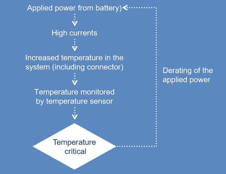 Bild 1: Regelprinzip einer Temperaturüberwachung mit entsprechendem Strom-Derating.  (TDK Corporation)