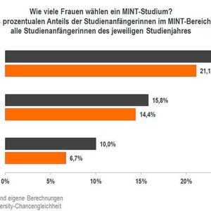 Wieviele Frauen wählen ein MINT-Studium?