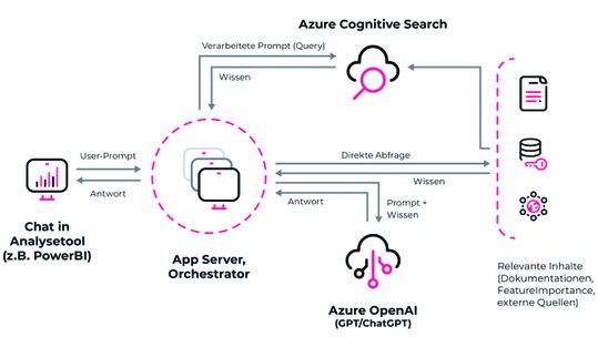 Das User-Prompt wird unsichtbar im Hintergrund durch relevantes Wissen angereichert, bevor es an das Sprachmodell übergeben wird.(Bild:  BE-terna)