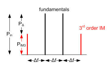 Bild 2: Schematische Darstellung von Intermodulationsprodukten dritter Ordnung und relevanten Parametern. (Rohde & Schwarz)