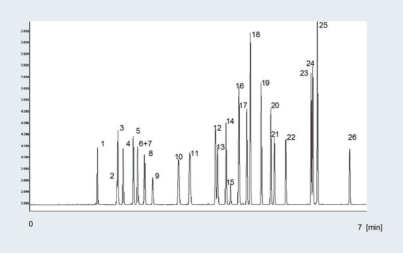 Schnelle Trennung auf einer 15 m x 0,15 mm VF-624ms-Säule, df = 0,84µm; Temperatur: 45 °C(3;5 min), 10 °C/min auf 250°C; Trägergas: Helium, 190 kPa; Detektor: FID Peak-Zuordnung: 1 Methanol; 2 Pentan; 3 Ethanol; 4 Diethylether; 5 Aceton; 6 Dimethylsulfid; 7 2-Propanol; 8 Acetonitril; 9 Dichlormethan; 10 n Hexan; 11 1-Propanol; 12 Methylethylketon (MEK); 13 Ethylacetat; 14 Tetrahydrofuran (THF); 15 Trichlormethan; 16  Cyclohexan; 17 Benzol; 18 2-Methylpropanol; 19 Heptan; 20 Trichlorethylen; 21 n-Butanol; 22 1,4-Dioxan; 23 Methylisobutylketon (MIBK); 24 Pyridin; 25 Toluol; 26 N,N Dimethylformamid (Archiv: Vogel Business Media)