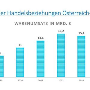 Die Entwicklung der Handelsbeziehungen zwischen Österreich und Tschechien anhand des Warenumsatzes.(Bild:  Tschechisches Statistikamt)