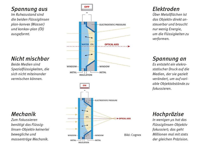 Das Flüssiglinsen-Objektiv: Ein definiertes Volumen enthält zwei nicht mischbare flüssige Medien, die sich durch eine Gleichspannung gezielt verformen lassen. Diese Veränderung erfolgt schon bei sehr geringer Energie und hat über mehrere Millionen Zyklen eine sehr hohe Wiederholpräzision. In µs erfolgt ohne jede Mechanik eine Brennweitenänderung von wenigen cm bis unendlich. Erfinder Cognex nutzt diese Technik zum schnellen Scannen von Codes mit variablem Objektabstand. (Bild: Cognex)