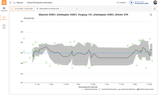 Ganttplan Analytics — Verlauf der Stückzeiten: Die Darstellung zeigt geplante versus tatsächliche Durchlaufzeiten sowie gleitenden Mittelwert und mittlere Spannweite, um Abweichungen, Trendverläufe und Prozessstabilität transparent zu machen und Optimierungsfelder zu identifizieren.  (Bild:  Dualis GmbH IT Solution)