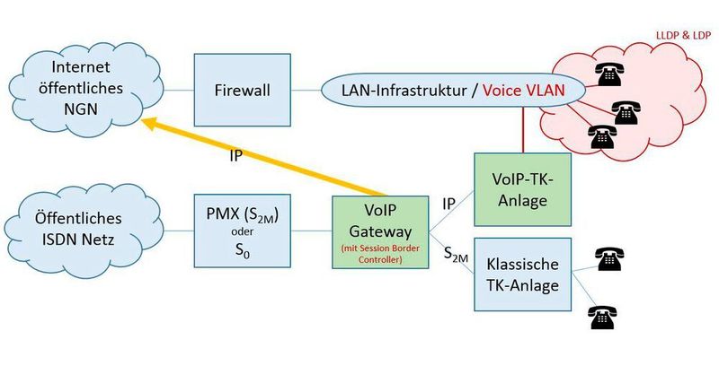 Schritt 3 – ausgehende Telefonie über IP: Als nächstes wird die ausgehende Telefonie vom Gateway über das NGN (Next Generation Network) durchgeführt. Eingehende Anrufe erfolgen weiterhin über ISDN. Die alte Anlage wird weiter Stück für Stück umgesetzt. Jede umgestellte Rufnummer erhält eine Rufumleitung in der alten TK. Hierdurch ist gewährleistet, dass die bis zum Schluss an der alten Anlage bestehenden Endgeräte weiterhin vorhandene interne Rufnummern nutzen können. (Netzlink)