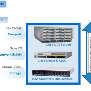  IBM VersaStack besteht aus Cisco UCS Server, Cisco Nexus und MDS sowie IBM Storwize.