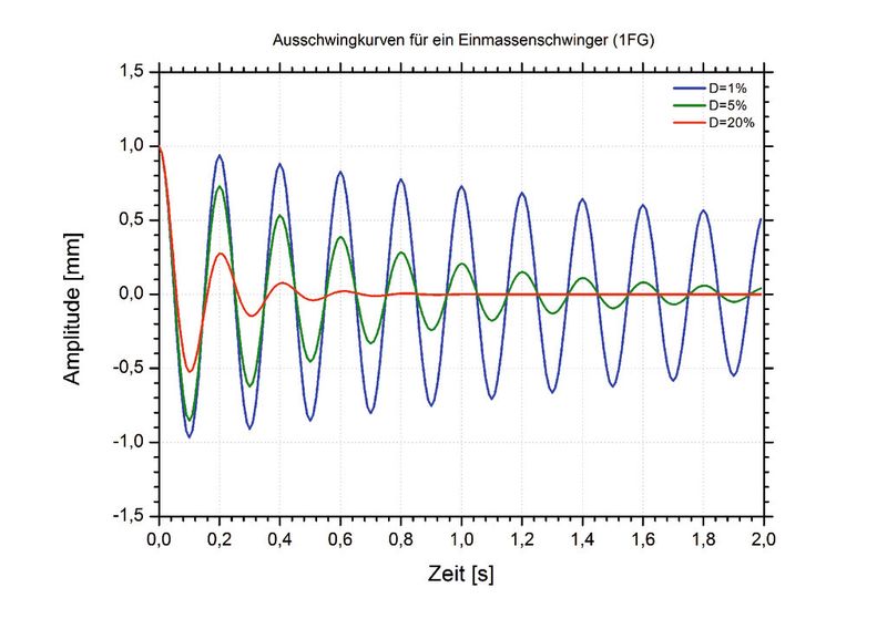 Bild 2: Exponentiell abklingende Schwingungsamplituden in Abhängigkeit von der Dämpfung (rote Kurve: Isoloc-Dämpfer, grüne Kurve: Mineralguss-Polymerbeton, blaue Kurve: Stahl). (Bild: Isoloc)