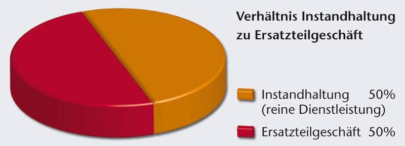 Bild 3: Die Gewährung einer Garantie bedeutet für Hersteller die Summe der Aufwendungen für Ersatzteile und Instandsetzungen. Auf die Instandhaltung als reine Dienstleistung und auf das Ersatzteilgeschäft entfällt ein Marktanteil von je 50%, das Verhältnis Eigen- zu Fremdleistung beträgt dabei 30:70. (Archiv: Vogel Business Media)