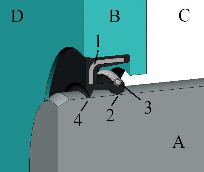 CAD Zeichnung eines eingebauten Radial-Wellendichtrings (Schnittansicht); nummeriert; nach DIN 3760 A: Welle B: Gehäuse C: Flüssigkeitsseite D: Luftseite 1: Metallring 2: Dichtlippe 3: Schlauchfeder 4: Staublippe (optional)