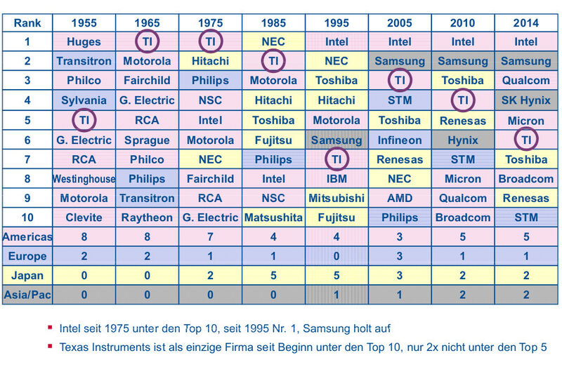 Top Ten Halbleiterfirmen seit 1955: Texas Instruments als einzige Firma seit Beginn unter den zehn Spitzenreitern. (Bild: ZVEI)