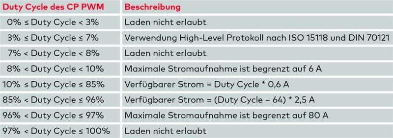 Bild 3: Low-Level-Kommunikation für das AC- und DC-Laden über den Control Pilot. (Vector Informatik GmbH)