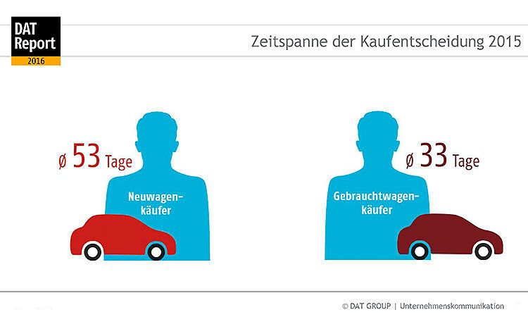 Eine Fahrzeuganschaffung ist oft mit einem hohen Invest verbunden. Dennoch sind	Autokäufer recht schnelle Entscheider. Ein Neuwagenkäufer trifft seine Wahl binnen 53 Tagen. (Grafik: DAT)