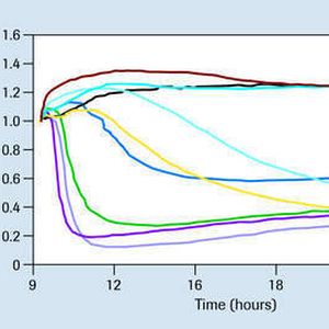 Direkter Nachweis der Toxine A und B von Clostidrium difficile aus Stuhlproben mithilfe des xCELLigence Systems. Die Nachweisgrenze des Tests liegt im pg/ml-Bereich. 