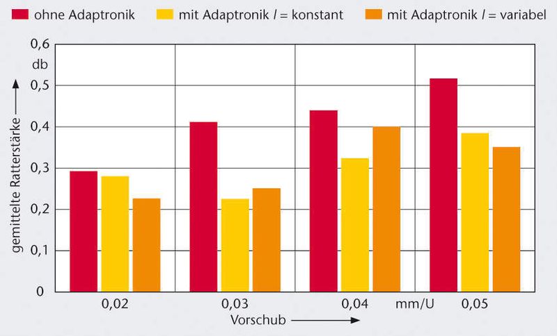 Schnittdatenkombinationen für die Tiefbohrversuche. (Archiv: Vogel Business Media)