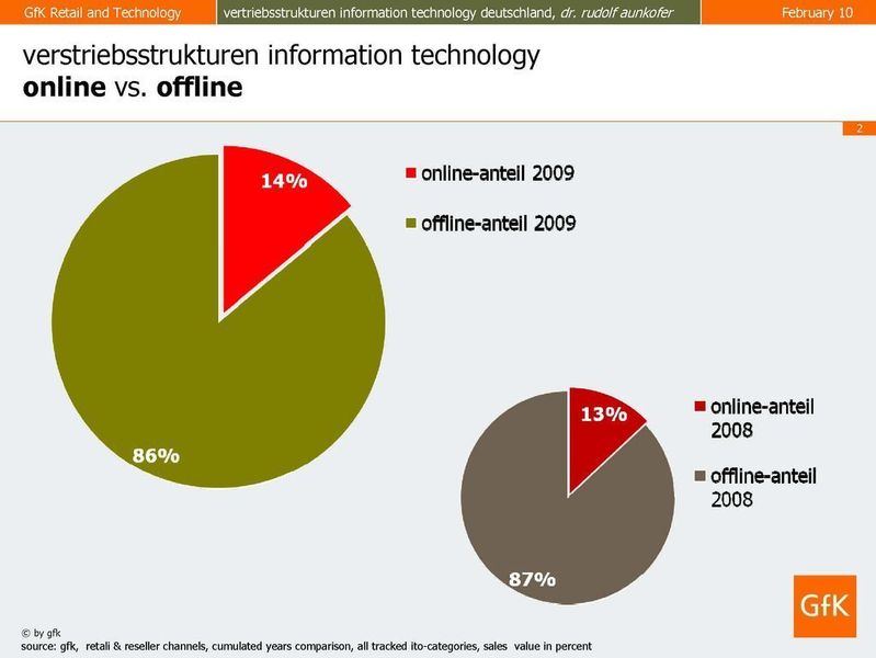 Der Marktanteil des Online-Handels wächst langsam, aber stetig. (Archiv: Vogel Business Media)
