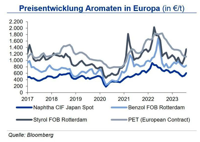 Die Benzolpreise sind im Kontrakt für sind im September leicht gestiegen und folgen damit weiterhin den Spotpreisen. Sowohl bei Styrolkunststoffen als auch bei technischen Thermoplasten deutet sich noch keine nachhaltige Erholung an. Der europäische Markt ist weiterhin gut versorgt. Auch die Styrol-Referenz folgte zuletzt den Spotnotierungen mit einem kräftigen Anstieg sowohl im August als auch im September. Der Polystyrol-Markt reagierte ebenfalls bereits im August mit kräftigen Preisaufschlägen. Auch der europäische PET-Markt scheint im August einen Boden gefunden zu haben bei steigenden Vorproduktkosten. Insgesamt erwartet die IKB moderat steigende Preise. (Bild: siehe Grafik)