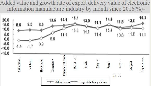 Added value and growth rate of export delivery value of electronic information manufacture industry by month since  2016 (%)          (MIIT Operation Monitoring and Coordination Bureau )