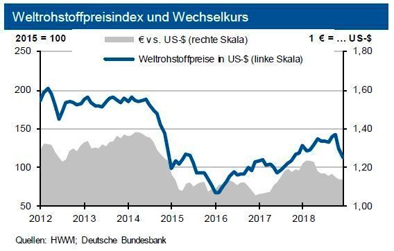 Weltrohstoffpreisindex und Wechselkurs im Januar 2019 (HWWI; Deutsche Bundesbank)