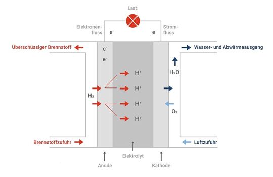 Bild 1: Grundlegendes Funktionsschema einer Protonenaustauschmembran-Brennstoffzelle.(Bild:  Tektronix)