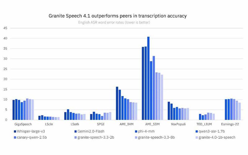 Dieses Diagramm zeigt, wie gut oder schlecht acht Modelle in der Disziplin „Genauigkeit der Transkription“ abgeschnitten haben. Je niedriger der Wert, desto besser. Granite ist mit drei Modellen vertreten, wie die Legende besagt, doch keines davon ist Granite 4.1. (Bild: IBM Research)