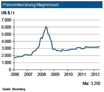 Der Magnesiumpreis blieb im bisherigen Jahresverlauf 2012 weitgehend stabil, übertraf aber im Mai erstmals seit einem Jahr wieder die Marke von 3.200 US-$ je t. Bei anziehender Nachfrage und einer weiteren Rücknahme der Produktionskürzungen der chinesischen Produzenten stabilisieren sich die Preise. Die USA haben sich zumindest mit dem Gedanken von Anti-Dumpingzöllen gegen chinesische Einfuhren getragen. Immerhin rund ein Drittel der chineischen Produktion geht in den Export. Nachfrageimpulse dürften sich aus dem Fahrzeug- und Flugzeugbau ergeben. Bei einem leicht anziehendem Bedarf prognostiziert die IKB für das zweite Halbjahr 2012 eine Bewegung in einem Band von 300 US-$ je t um die Marke von 3.200 US-$ je t. (Quelle: siehe Grafik)