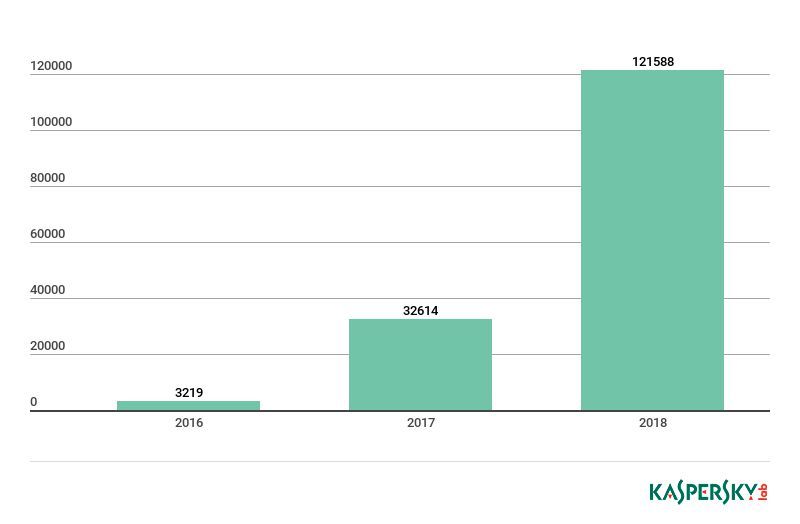 Zu wenig Schutz: Seit 2016 ist die Anzahl von Malware, die auf IoT-Geräte spezialisiert ist, drastisch gestiegen. (Bild: Kaspersky Lab)