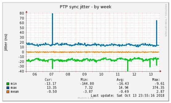 Bild 5: Qualität der Zeitsynchronisation zweier Rechner, die über einen Intel-Netzwerkadapter I210 mit PTP untereinander verbunden sind (Open Source Automation Development Lab)