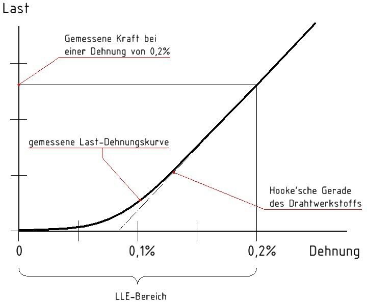 Zu Beginn des Belastungsvorgangs eines Zugträgers ist die Federkennlinie flach und nicht-linear. (Bild: Breco)