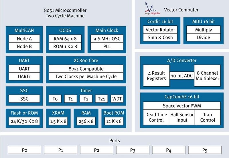 Bild 2: Blockdiagramm der 8-Bit-Mikrocontroller XC886 und XC888 mit Vektor-Rechner (Archiv: Vogel Business Media)