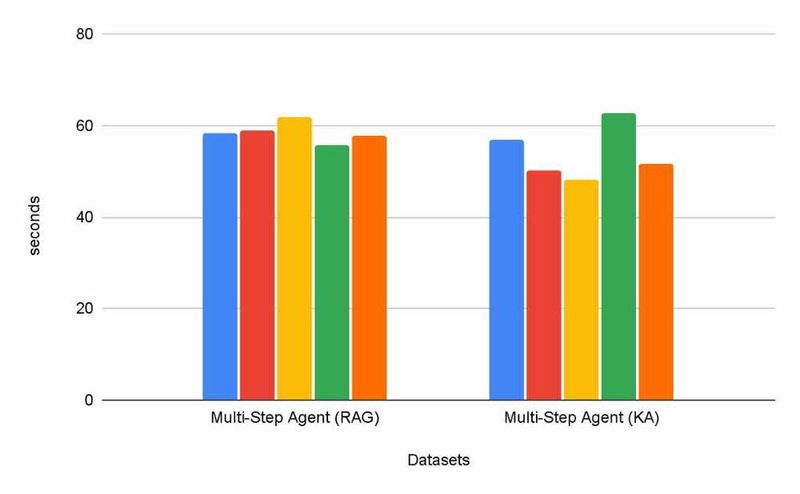 Vergleich der Dauer für die Aufgabenerledigung (in Sekunden) auf fünf Benchmark-Datensätzen für mehrstufige Agenten basierend auf RAG bzw. Knowledge Assistant als Tools. (Bild: Databricks)