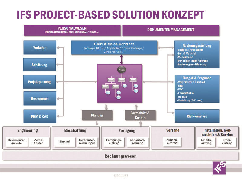 Die Grafik veranschaulicht das projekt-basierende Lösungskonzept von IFS Applications. (Bild: IFS)