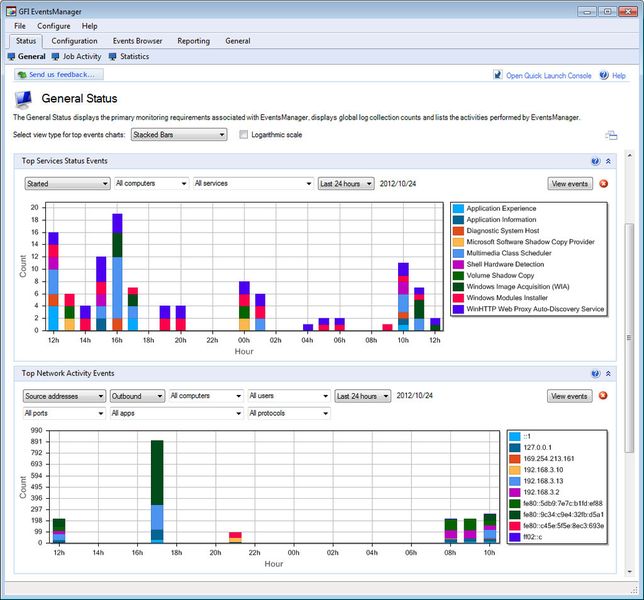 Standard Dashboard-Ansicht. (Bild: GFI Software)