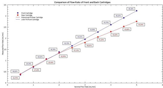 Abb. 4: Durchschnittliche effektive Durchflussraten gegen die nominale Durchflussrate mit Darstellung der prozentualen Fehler für jeden Schritt der Rampe(Bild:  Testa Analytical Solutions)
