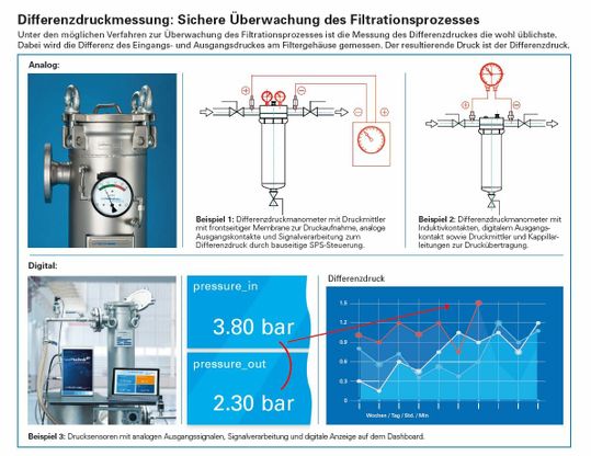 (Zu den üblichen Verfahren zur Überwachung des Filtrationsprozesses gehört die Differenzdruckmessung. (Grafik: Wolftechnik Walter Roux, Foto: Martin Wolf Wagner))