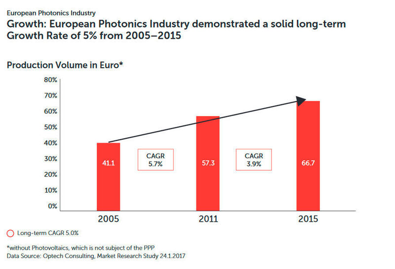 Die Europäische Photonik-Branche verzeichnet seit 2005 ein solides Wachstum von im Schnitt 5%. (Photonics21.org)