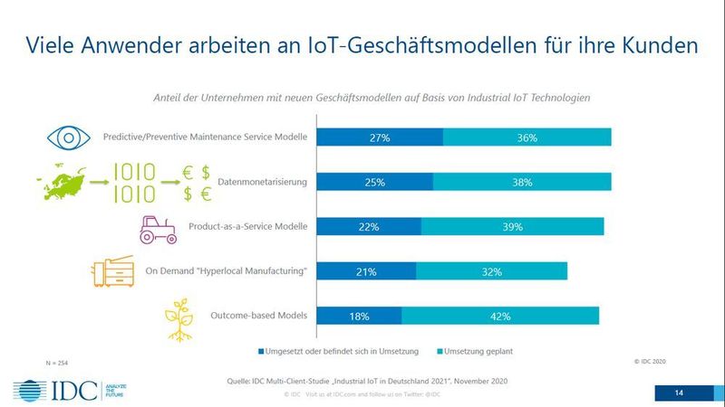 IDC hat fünf größere Typen von Geschäftsmodellen von IIoT identifiziert, die allesamt datengetrieben sind.  (IDC)